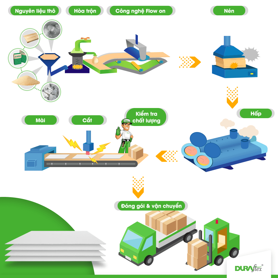 Quy trình sản xuất tấm xi măng Dura Flex
