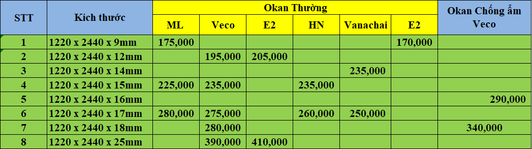 Bảng giá gỗ ván dăm okal mới nhất 2023