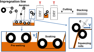 Quá trình ngâm tẩm keo melamine