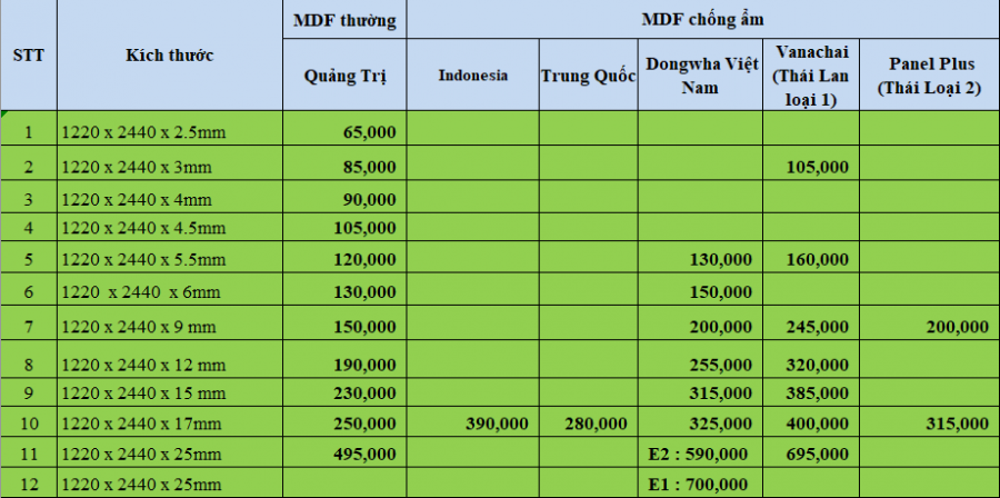 Bảng giá gỗ mdf mộc các loại 2023