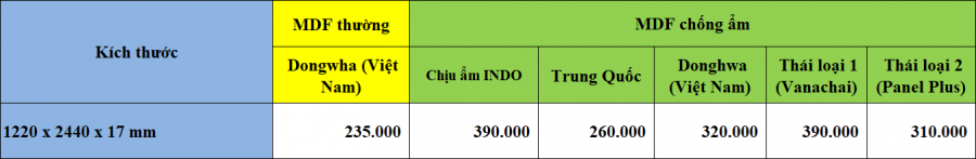 Bảng giá gỗ mdf 18mm các loại