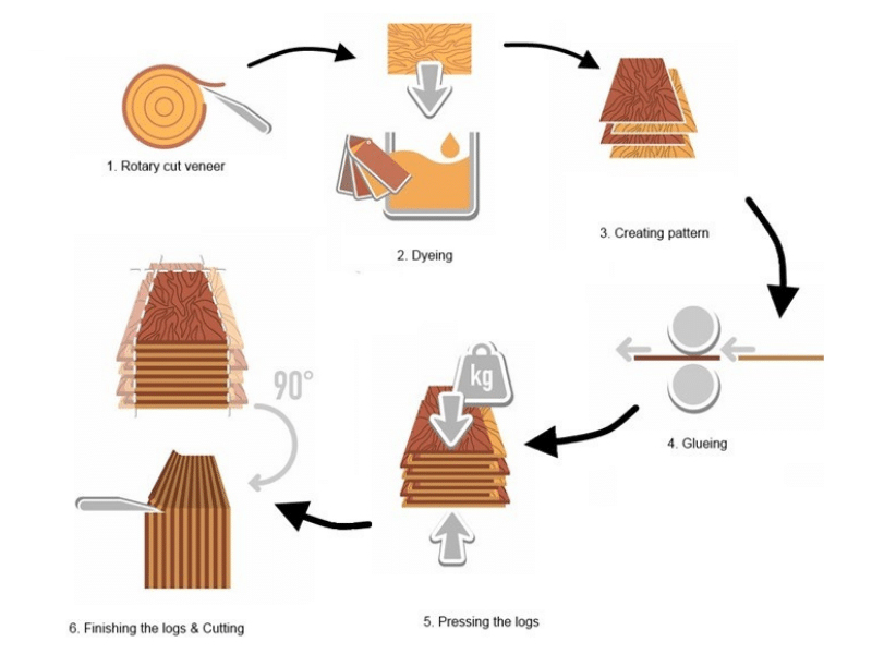 Quy trình sản xuất tấm gỗ ván ép
