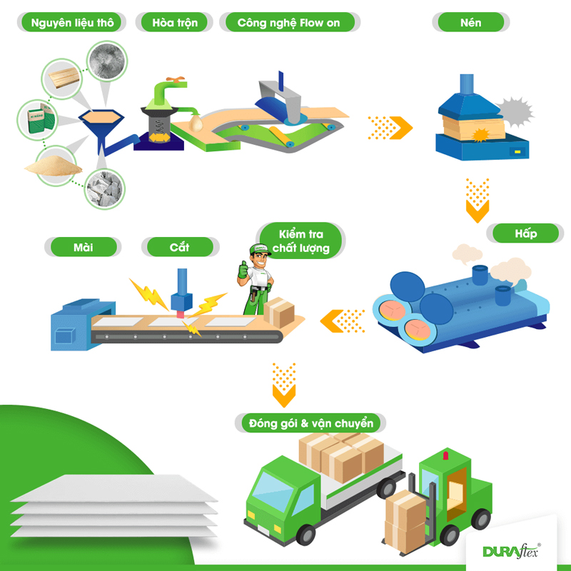 Quy trình sản xuất tấm Cemboard của Duraflex