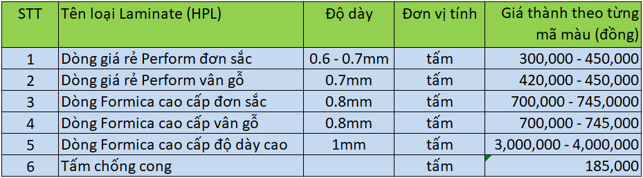 Bảng giá tấm Laminate Formica các loại