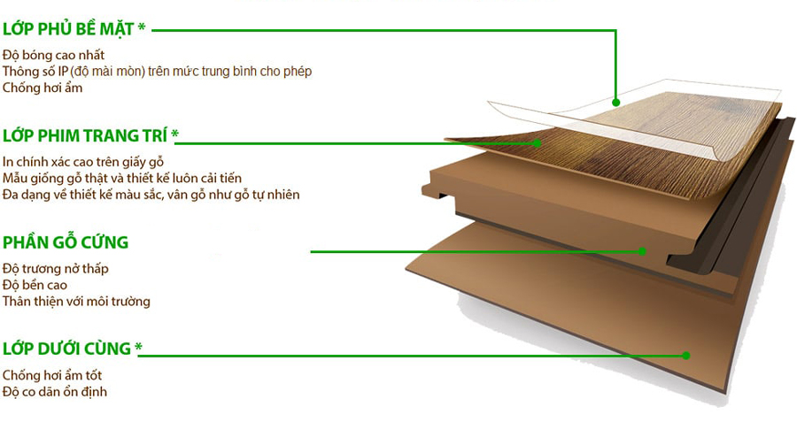 Cấu tạo của tấm ván sàn gỗ công nghiệp