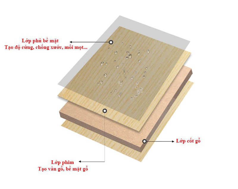 Cấu tạo của ván MDF phủ melamine hoặc Laminate