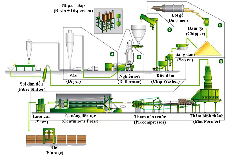 Hệ thống máy móc thiết bị sản xuất gỗ ván ép