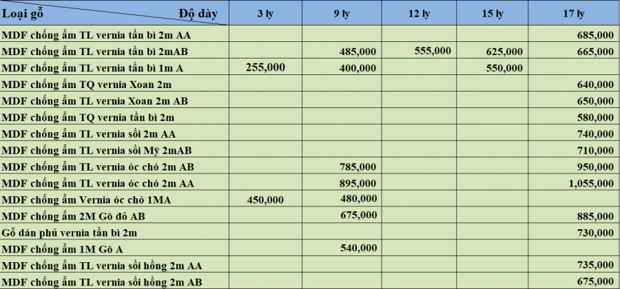 Bảng giá ván MDF phủ veneer mới nhất năm 2025