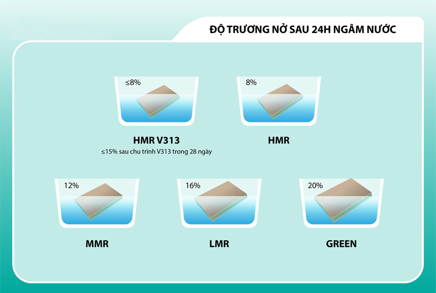 Độ trường nở sau 24 giờ ngâm nước của các loại ván