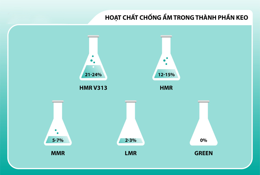 Tỷ lệ hoá chất chống ẩm trong thành phần keo của ván MDF