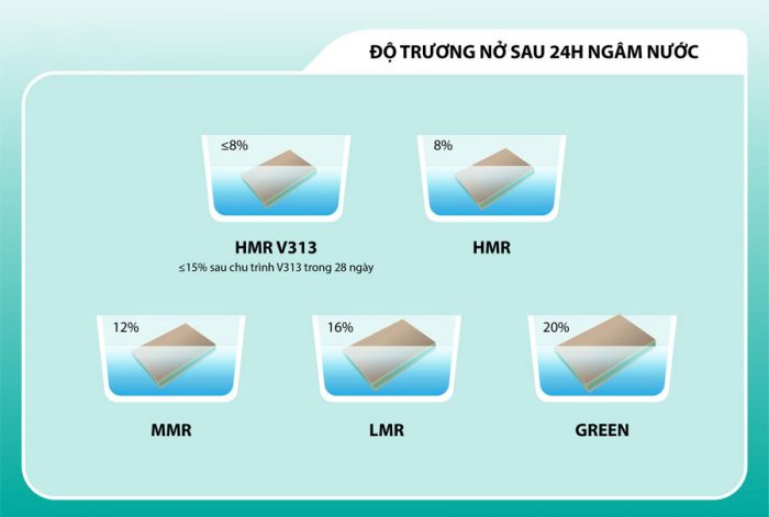 Mức độ trương nở khi ngâm nước của ván mdf lõi xanh