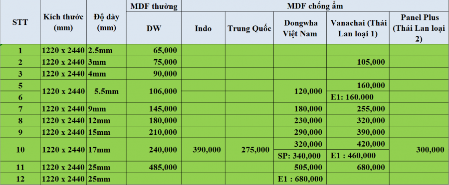 Bảng giá cốt ván thô mdf các loại tại Hải Phòng năm 2025