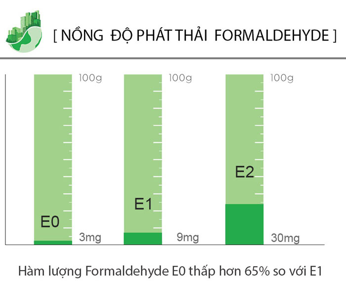 Nồng độ phát thải Formaldehdyde tiêu chuẩn