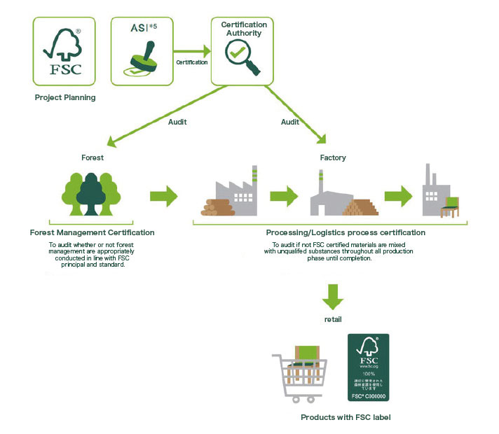 Quy trình kiểm soát của FSC